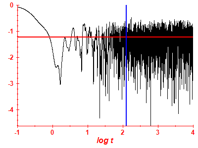Survival probability log